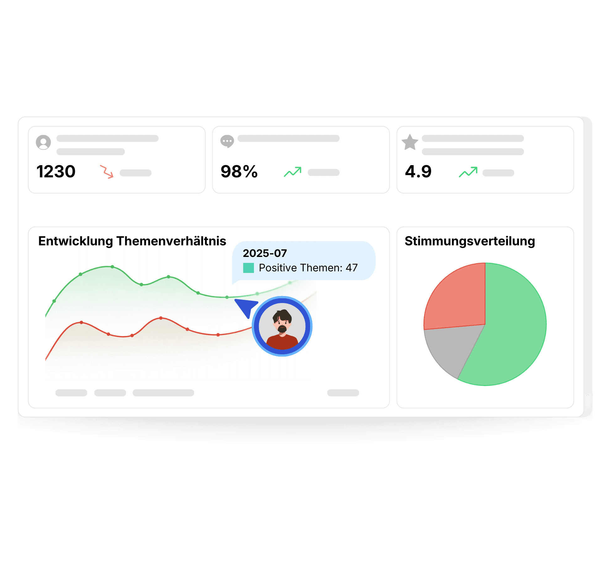 Better Reply Analyse Dashboard – KI Bewertungsauswertung