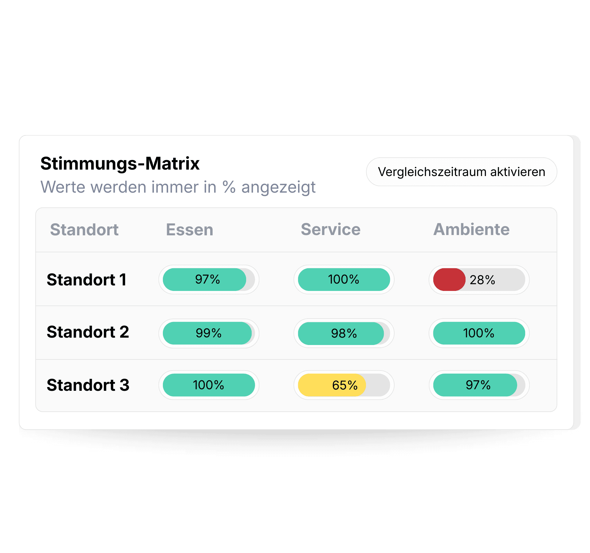 Finde Muster und Trends in Sekunden, ohne lange Analysen 
