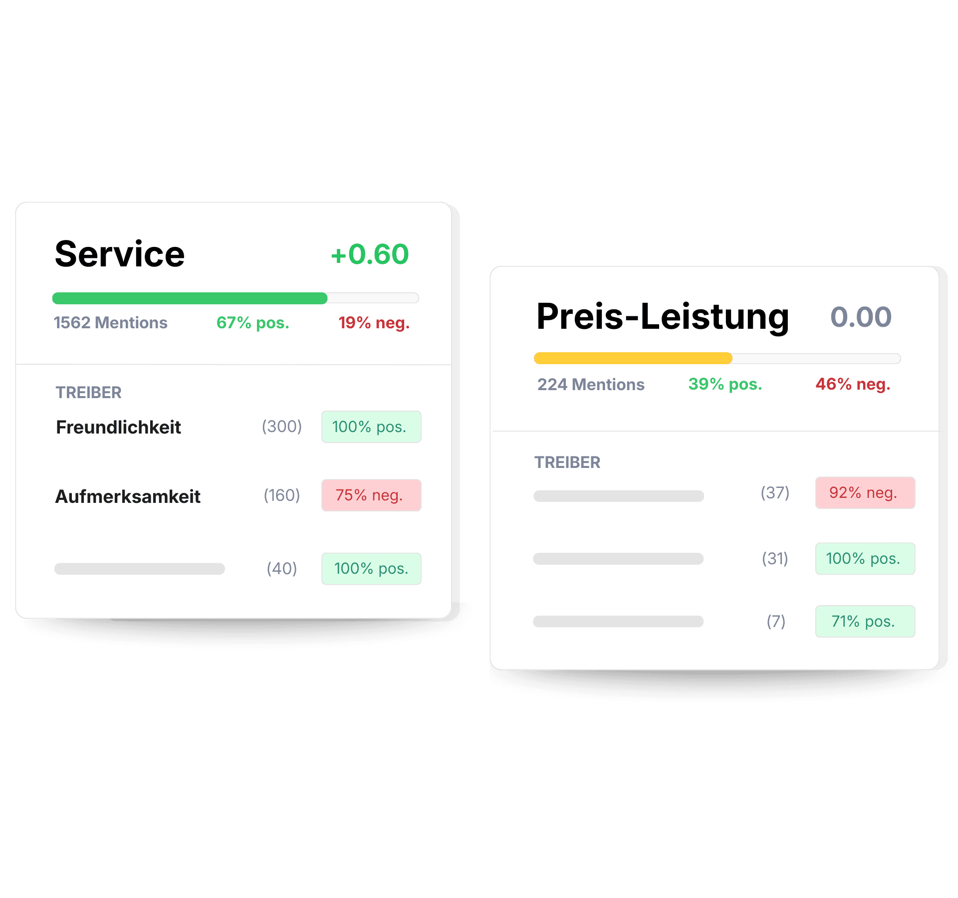 Erkenne sofort, was Kunden lieben und was sie stört